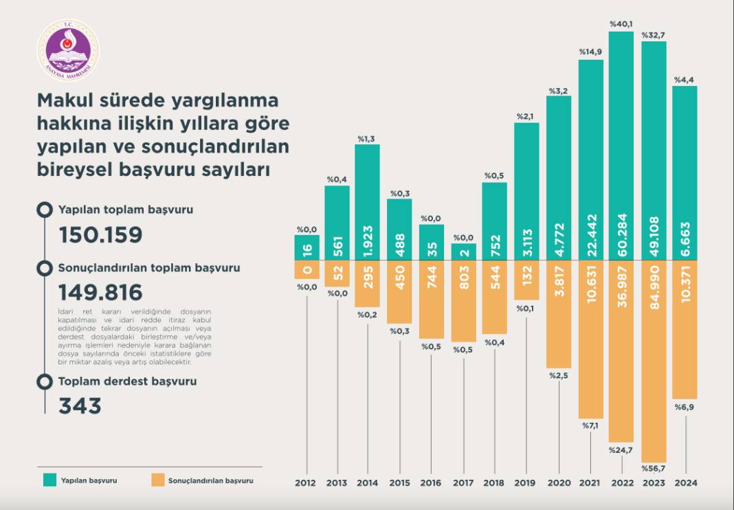 AYM'den 12 yıllık bireysel başvuru istatistikleri: İhlallerin yüzde 71'i makul sürede yargılanma hakkı 4